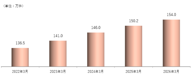 保有契約件数