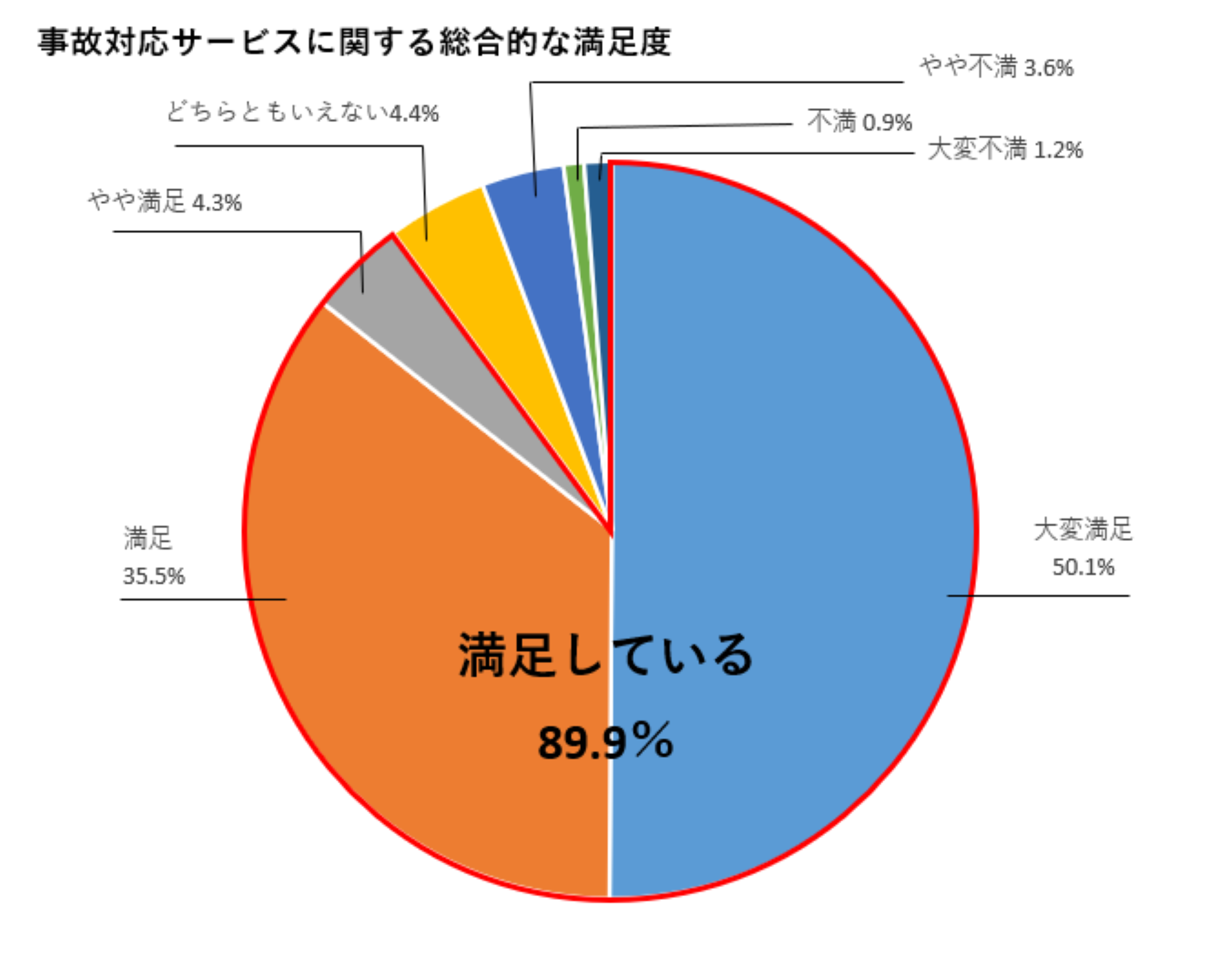 損害サービスに関する総合的な満足度